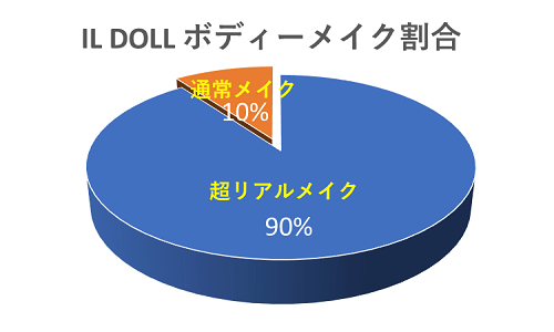 IL DOLLのボディーメイク割合グラフ