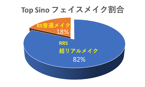 TOP SINOのフェイスメイク割合グラフ